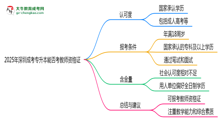 2025年深圳成考專升本文憑能考教師資格證嗎？思維導圖