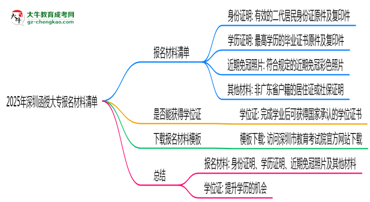 2025年深圳函授大專報(bào)名材料清單(附模板下載鏈接)思維導(dǎo)圖