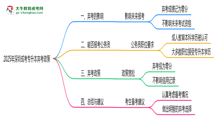 2025年深圳成考專升本棄考會(huì)禁考一年？官方回應(yīng)思維導(dǎo)圖