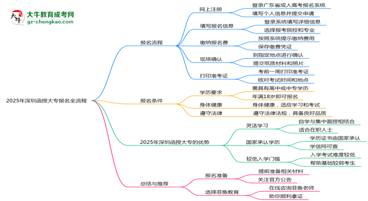 2025年深圳函授大專報名全流程（附官網(wǎng)操作截圖）思維導圖