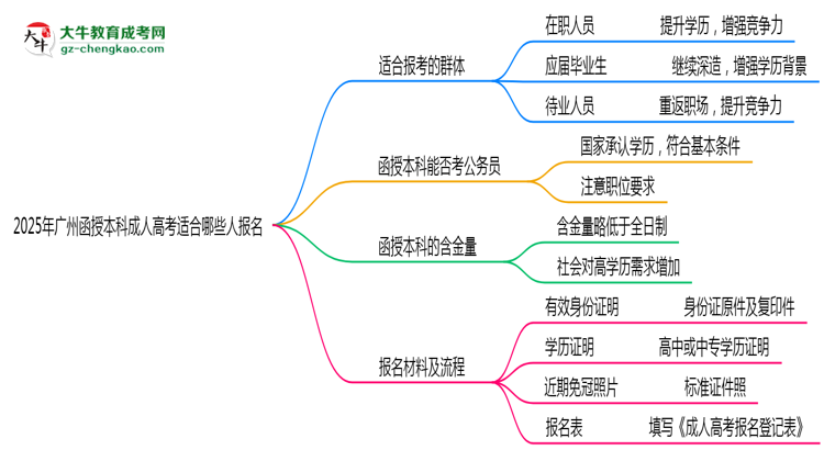 2025年廣州哪些人適合報考成人高考？思維導圖