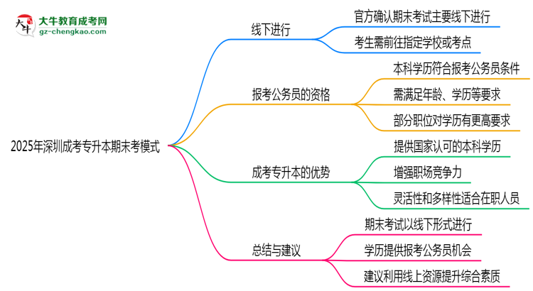 2025年深圳成考專升本期末考模式：線上or線下？思維導(dǎo)圖