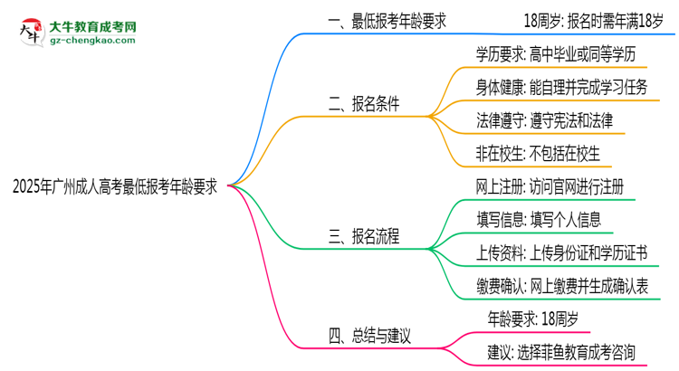 2025年廣州成人高考最低報考年齡要求思維導(dǎo)圖