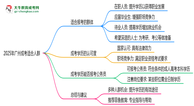 2025年廣州哪些人適合報(bào)考成人高考?思維導(dǎo)圖