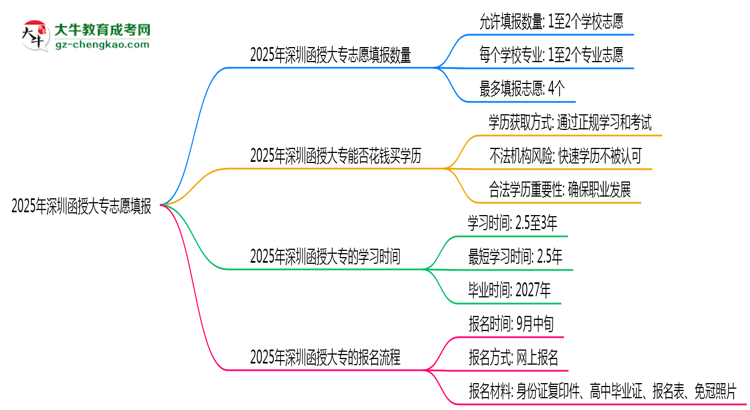 2025年深圳函授大專志愿填報數量及修改規(guī)則思維導圖