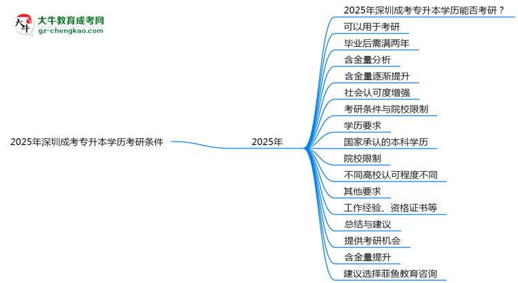 2025年深圳成考專升本學歷考研條件:院校限制說明思維導圖