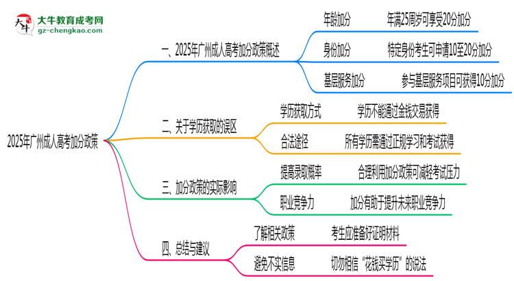 2025年廣州成人高考加分政策最新實施細(xì)則思維導(dǎo)圖
