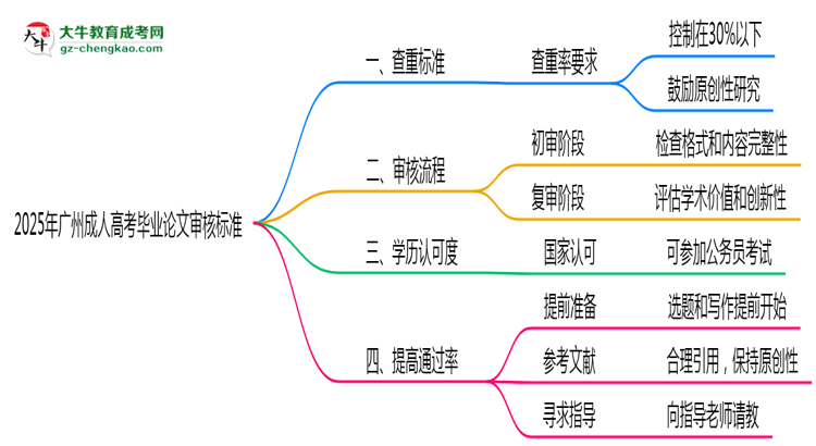 2025年廣州成人高考畢業(yè)論文審核標(biāo)準(zhǔn)思維導(dǎo)圖