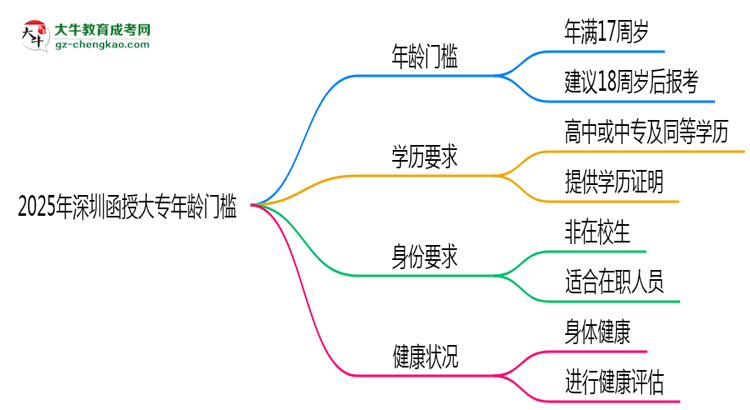 2025年深圳函授大專年齡門檻:最低多少歲可報(bào)?思維導(dǎo)圖