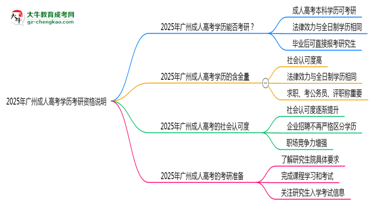 2025年廣州成人高考學(xué)歷考研資格說明思維導(dǎo)圖