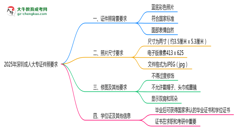 2025年深圳成人大專證件照要求：藍底/尺寸/修圖思維導圖