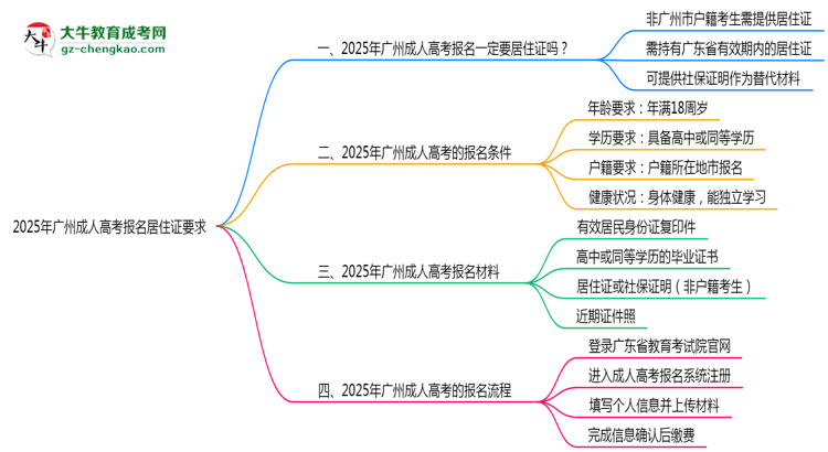 2025年廣州成人高考報名居住證要求思維導(dǎo)圖