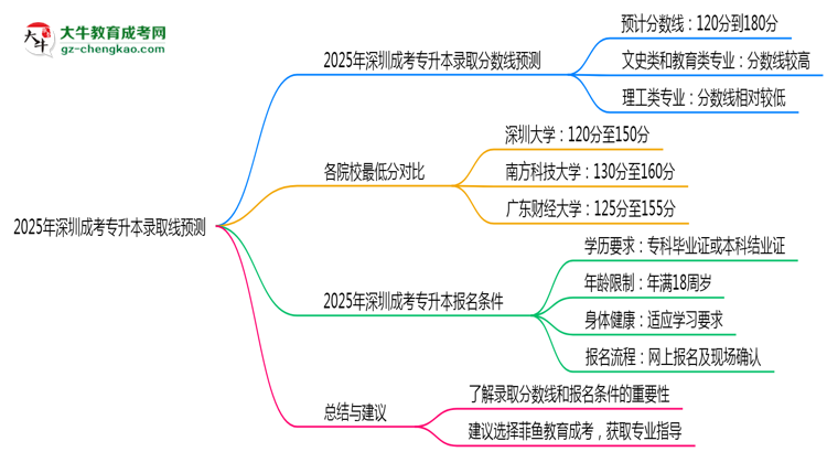 2025年深圳成考專升本錄取線預(yù)測:各院校最低分對比思維導(dǎo)圖