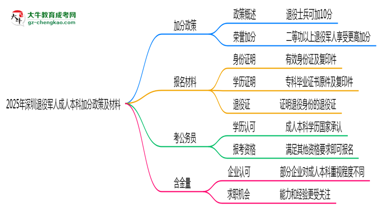 2025年深圳退役軍人成人本科加分政策及材料思維導(dǎo)圖