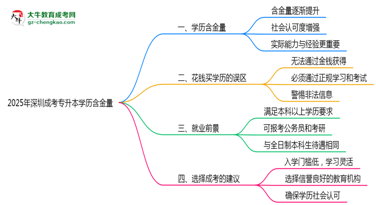 2025年深圳成考專升本學歷含金量：企業(yè)認可度調(diào)查思維導圖