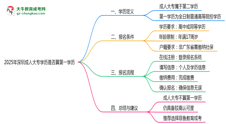 2025年深圳成人大專學(xué)歷是否算第一學(xué)歷？定義思維導(dǎo)圖