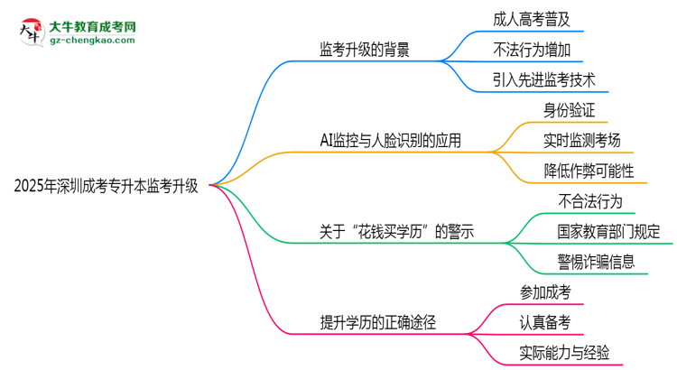 2025年深圳成考專升本監(jiān)考升級:AI監(jiān)控+人臉識別思維導圖
