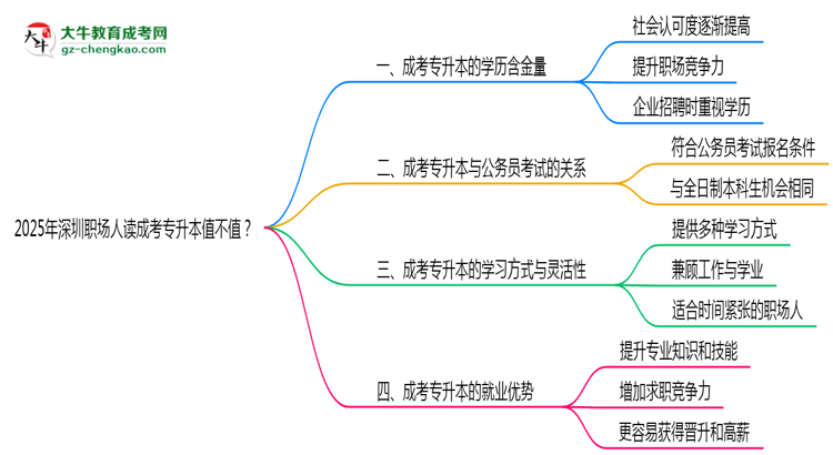 2025年深圳職場人讀成考專升本值不值？就業(yè)優(yōu)勢對比思維導(dǎo)圖