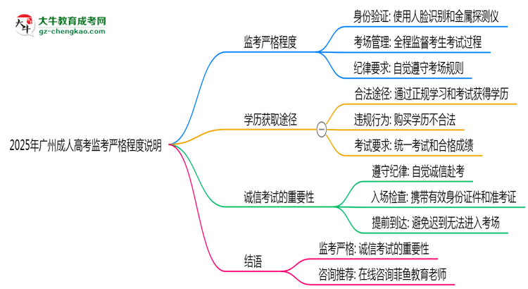2025年廣州成人高考考場監(jiān)考嚴(yán)格程度說明思維導(dǎo)圖
