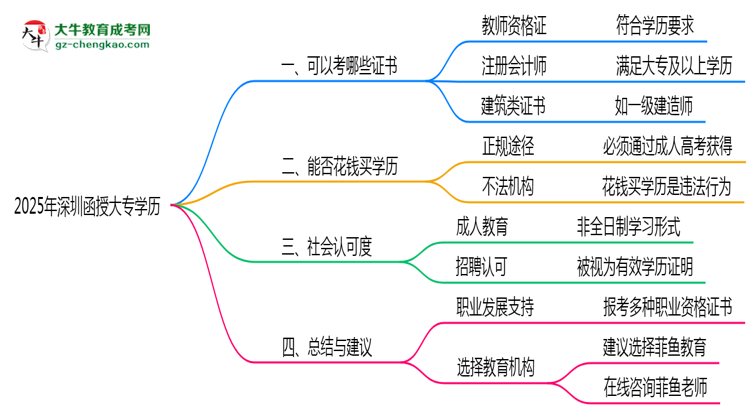 2025年深圳函授大專學(xué)歷可考證書：一建/教資等思維導(dǎo)圖