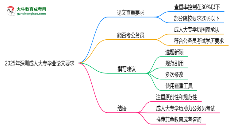 2025年深圳成人大專論文查重率要求：低于30%？思維導(dǎo)圖