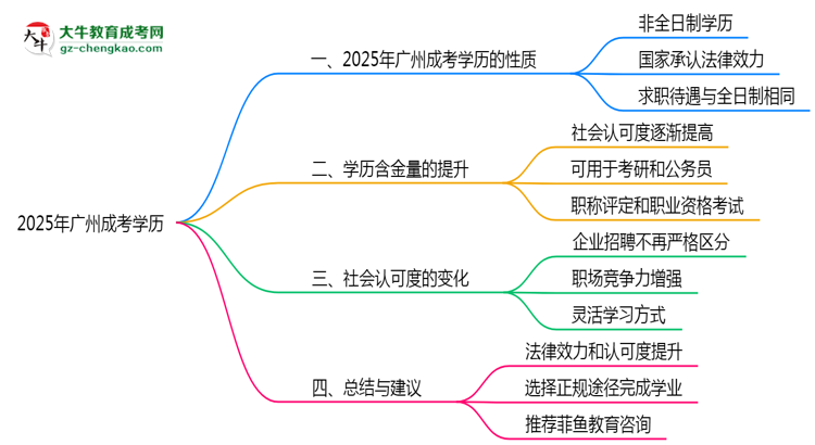 2025年廣州成人高考學(xué)歷屬于全日制嗎？思維導(dǎo)圖