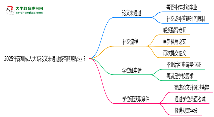 2025年深圳成人大專論文未通過能否延期畢業(yè)?思維導(dǎo)圖