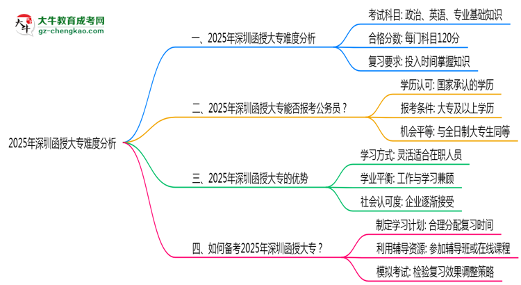 2025年深圳函授大專難度分析：通過率超70%？思維導圖