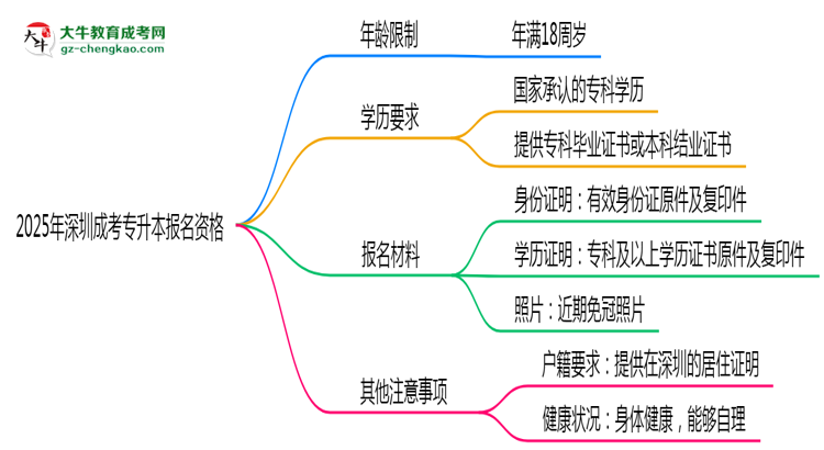 2025年深圳成考專升本報名資格：年齡/學歷限制詳解思維導圖