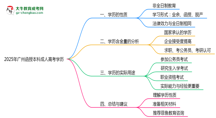 2025年廣州成人高考學(xué)歷屬于全日制嗎?思維導(dǎo)圖