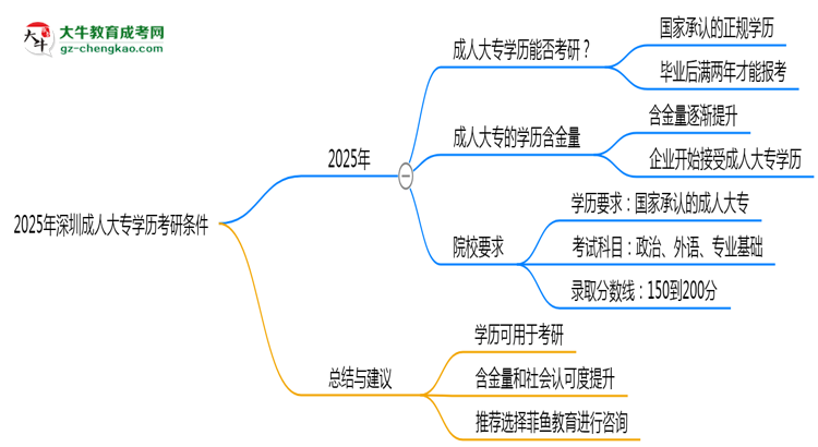 2025年深圳成人大專學(xué)歷考研條件:院校限制說明思維導(dǎo)圖