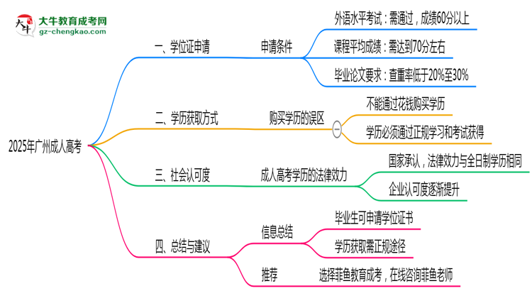 2025年廣州成人高考畢業(yè)后能申請學(xué)位證書嗎？思維導(dǎo)圖