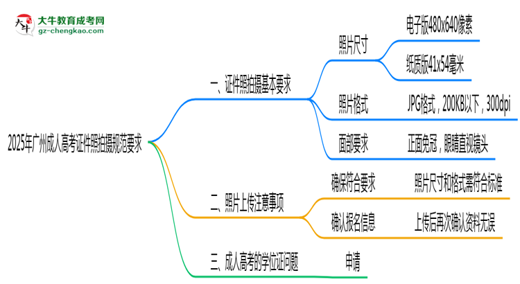 2025年廣州成人高考證件照拍攝規(guī)范要求思維導(dǎo)圖