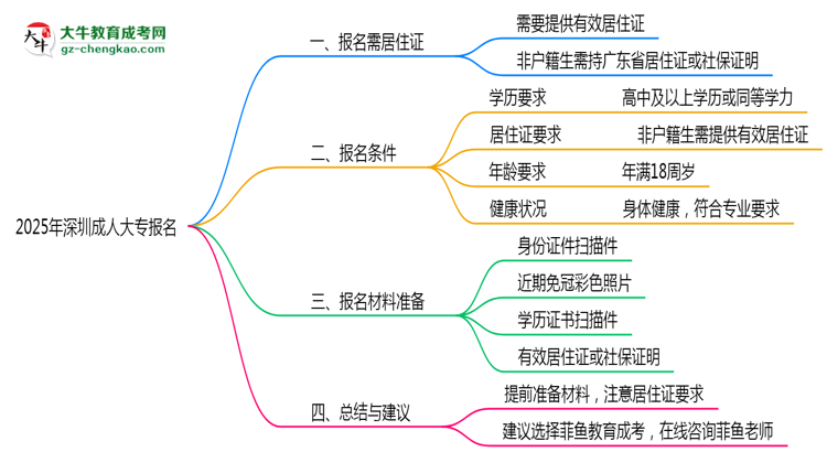 2025年深圳非戶籍生成人大專報(bào)名需居住證嗎？思維導(dǎo)圖