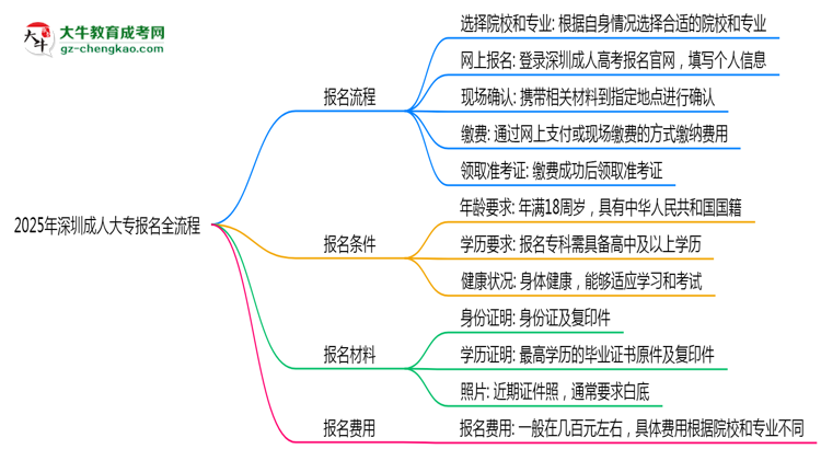 2025年深圳成人大專報名全流程（附官網(wǎng)操作截圖）思維導(dǎo)圖