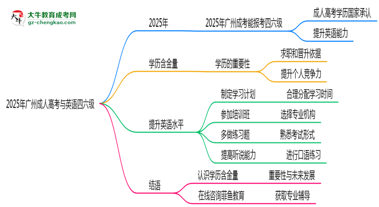 2025年廣州成人高考能否報(bào)考英語(yǔ)四六級(jí)？思維導(dǎo)圖