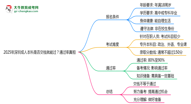 2025年深圳成人本科是否交錢就能過？通過率真相思維導(dǎo)圖