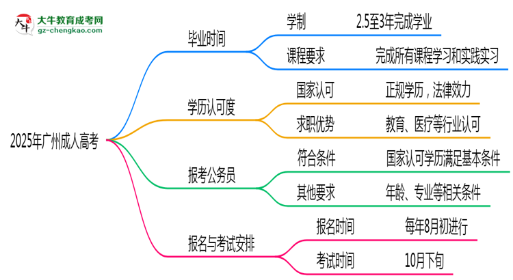 2025年廣州成人高考最快多久能畢業(yè)領(lǐng)取證書？思維導(dǎo)圖