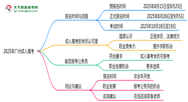 2025年廣州成人高考全年可報(bào)名是真的嗎？思維導(dǎo)圖