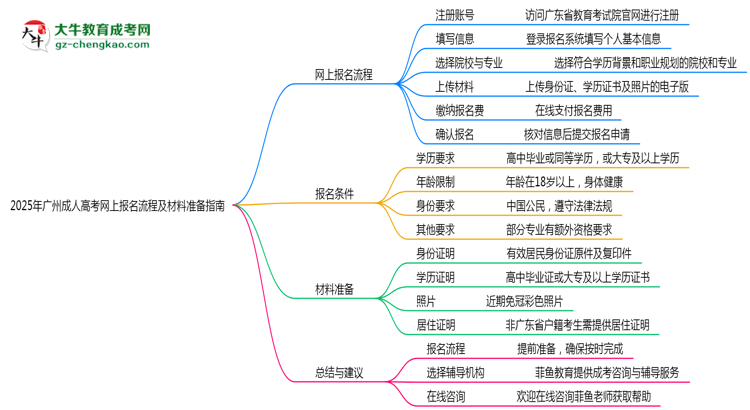2025年廣州成人高考網(wǎng)上報(bào)名流程及材料準(zhǔn)備指南思維導(dǎo)圖