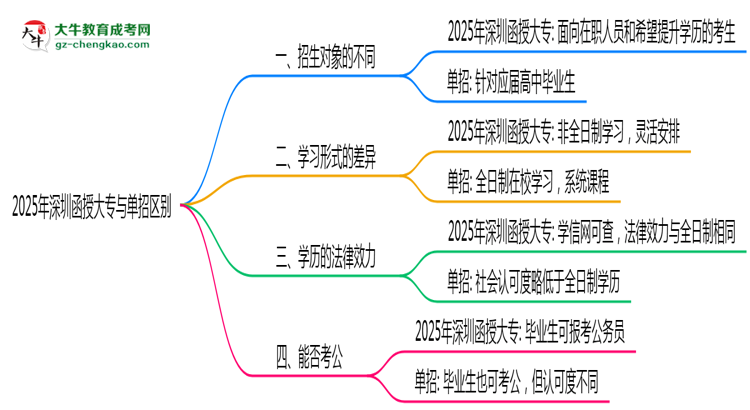 2025年深圳函授大專與單招區(qū)別：適合人群分析思維導(dǎo)圖