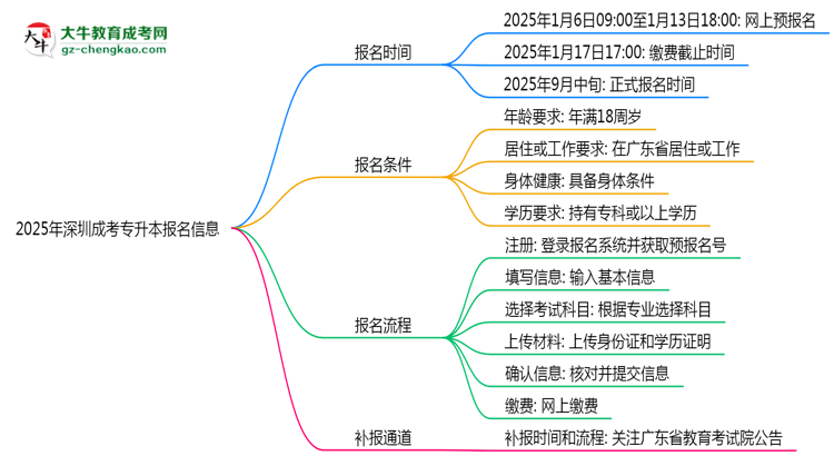 2025年深圳成考專升本報名截止時間及補報通道思維導圖
