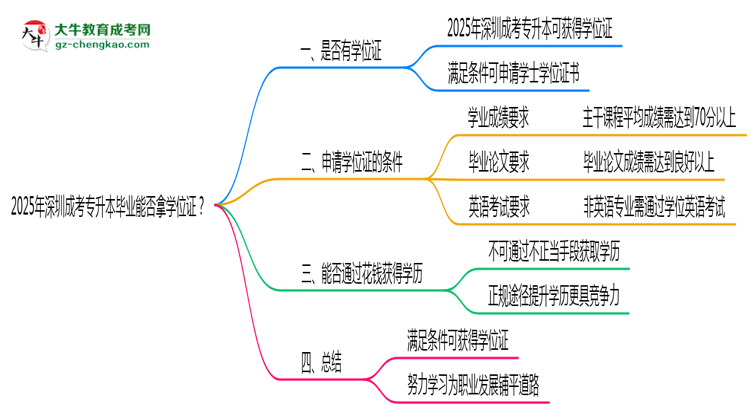 2025年深圳成考專升本畢業(yè)能否拿學(xué)位證？官方申請(qǐng)條件思維導(dǎo)圖