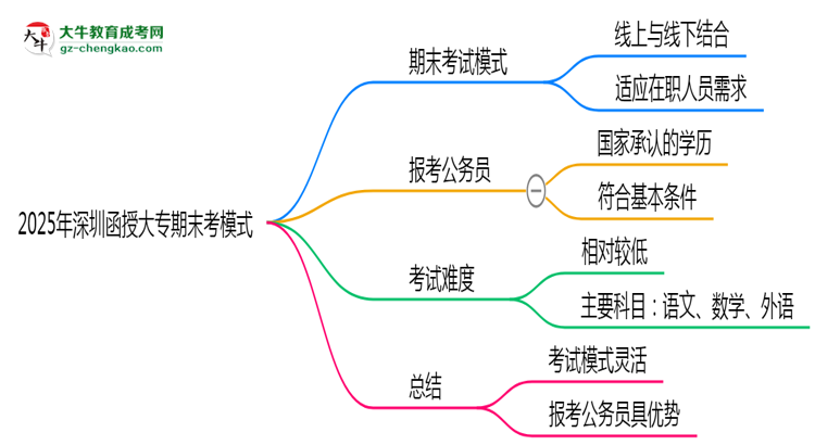 2025年深圳函授大專期末考模式：線上or線下？思維導(dǎo)圖