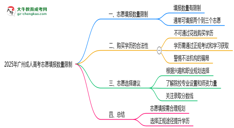 2025年廣州成人高考志愿填報(bào)數(shù)量限制思維導(dǎo)圖