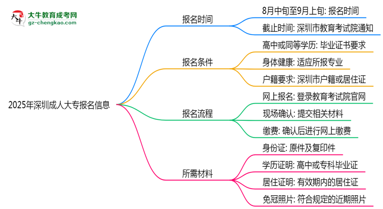 2025年深圳成人大專報(bào)名截止時(shí)間及補(bǔ)報(bào)通道思維導(dǎo)圖