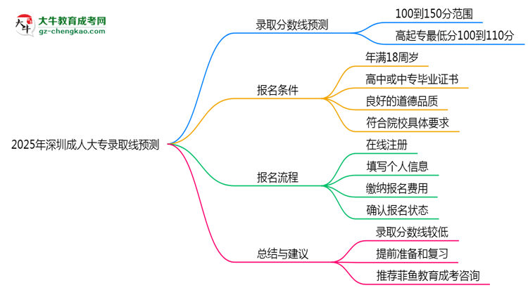 2025年深圳成人大專錄取線預測:各院校最低分對比思維導圖