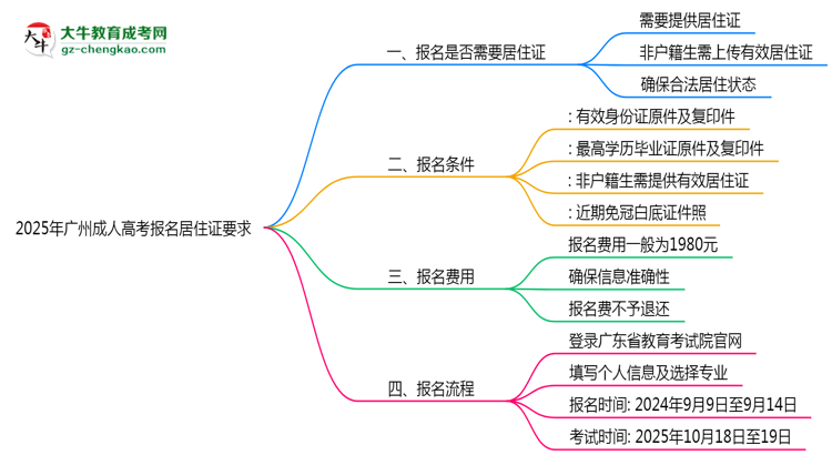 2025年廣州成人高考報名居住證要求思維導圖