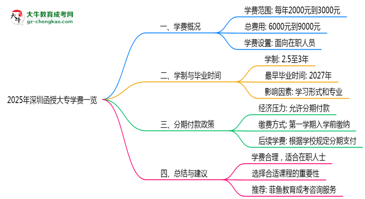 2025年深圳函授大專學費一覽:總費用+分期政策說明思維導圖