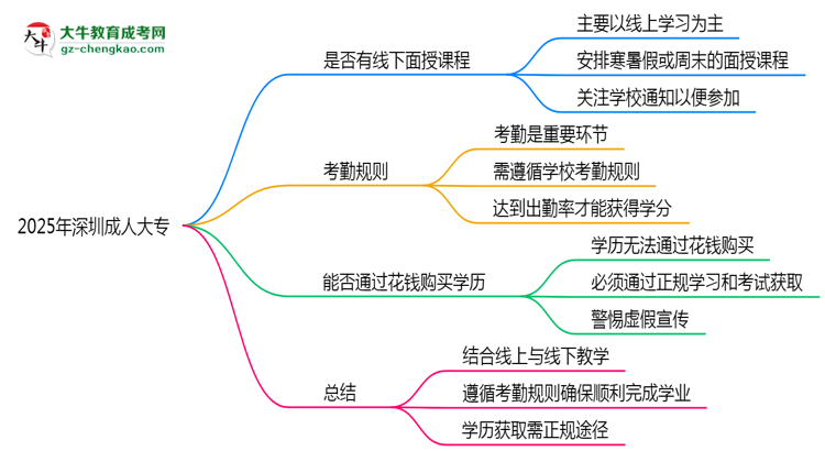 2025年深圳成人大專線下面授課程安排及考勤規(guī)則思維導(dǎo)圖